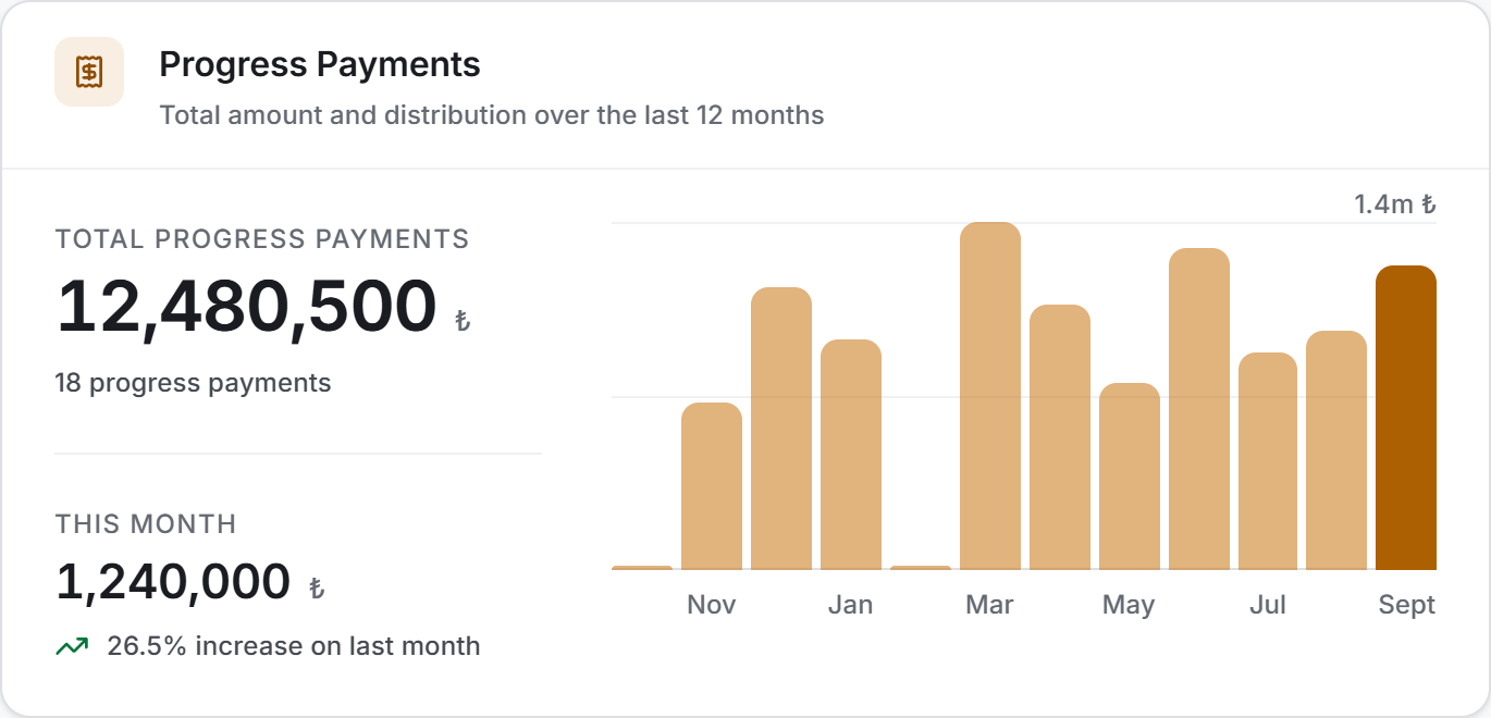 The progress payments block