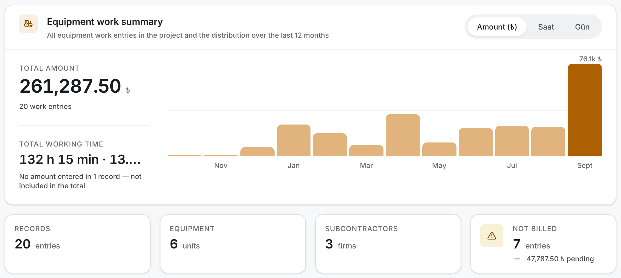 Equipment work summary