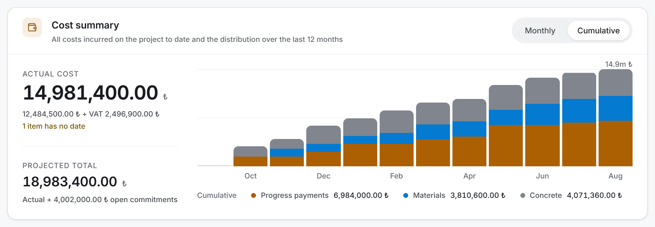 Cumulative chart