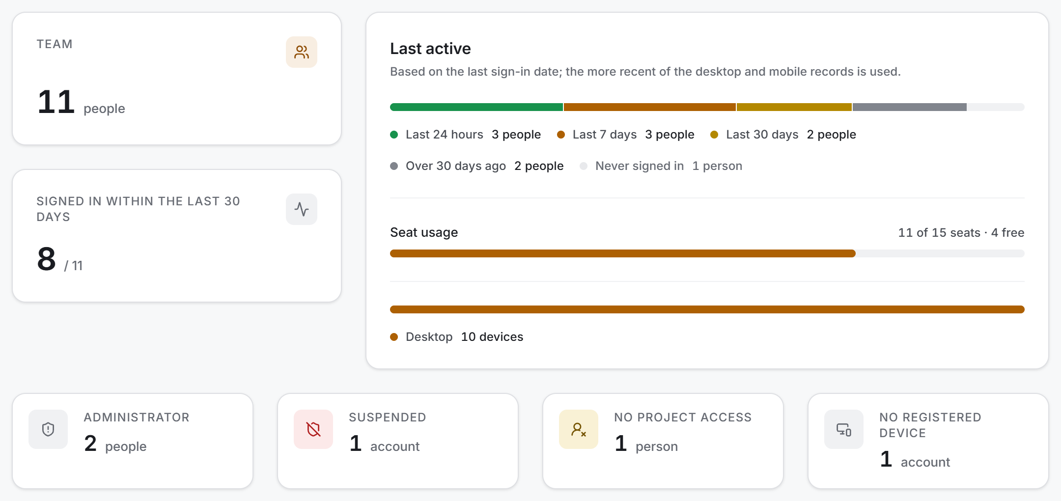 Team and last-active measures, the activity ladder, the seat bar and the platform split