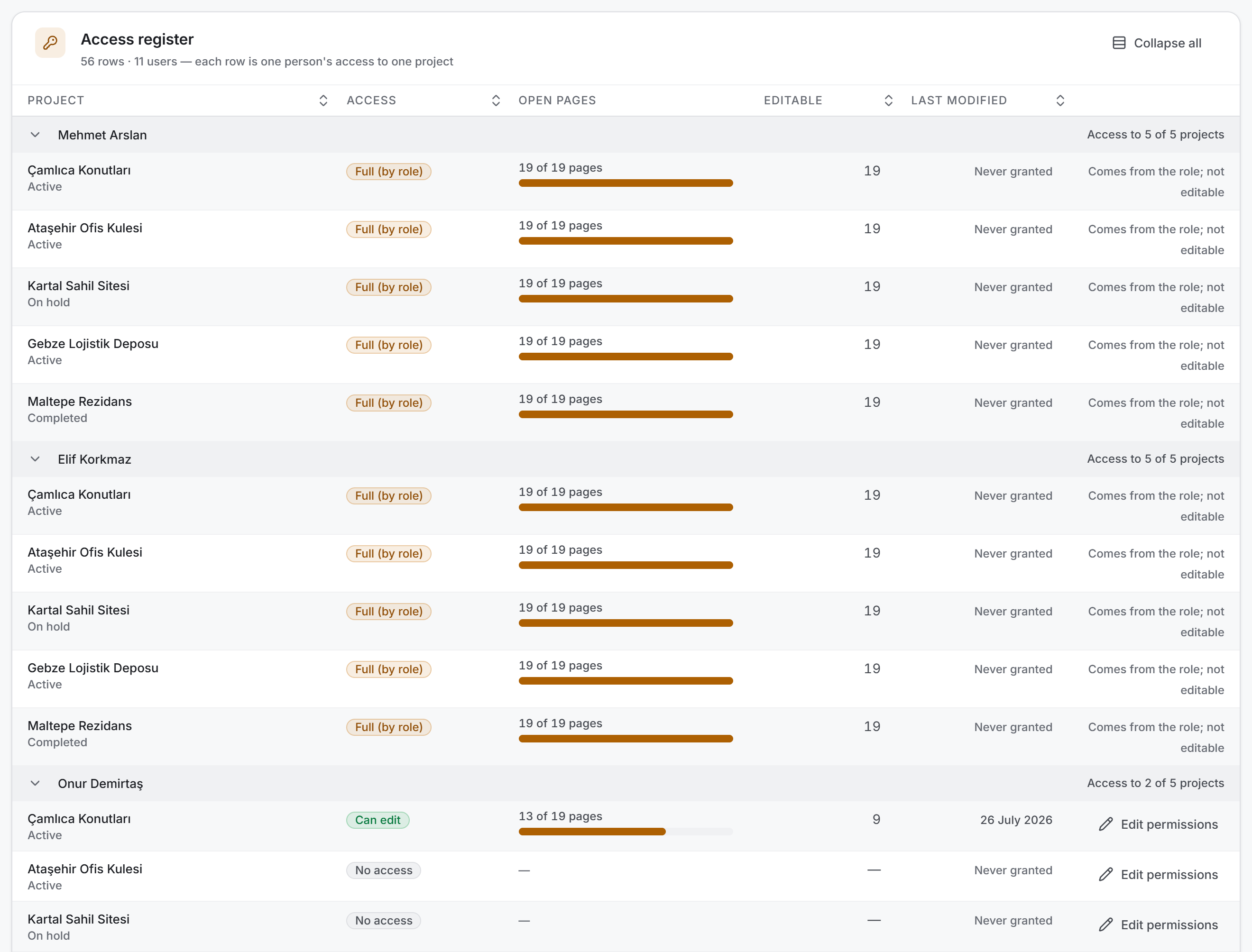 Access rows grouped by user