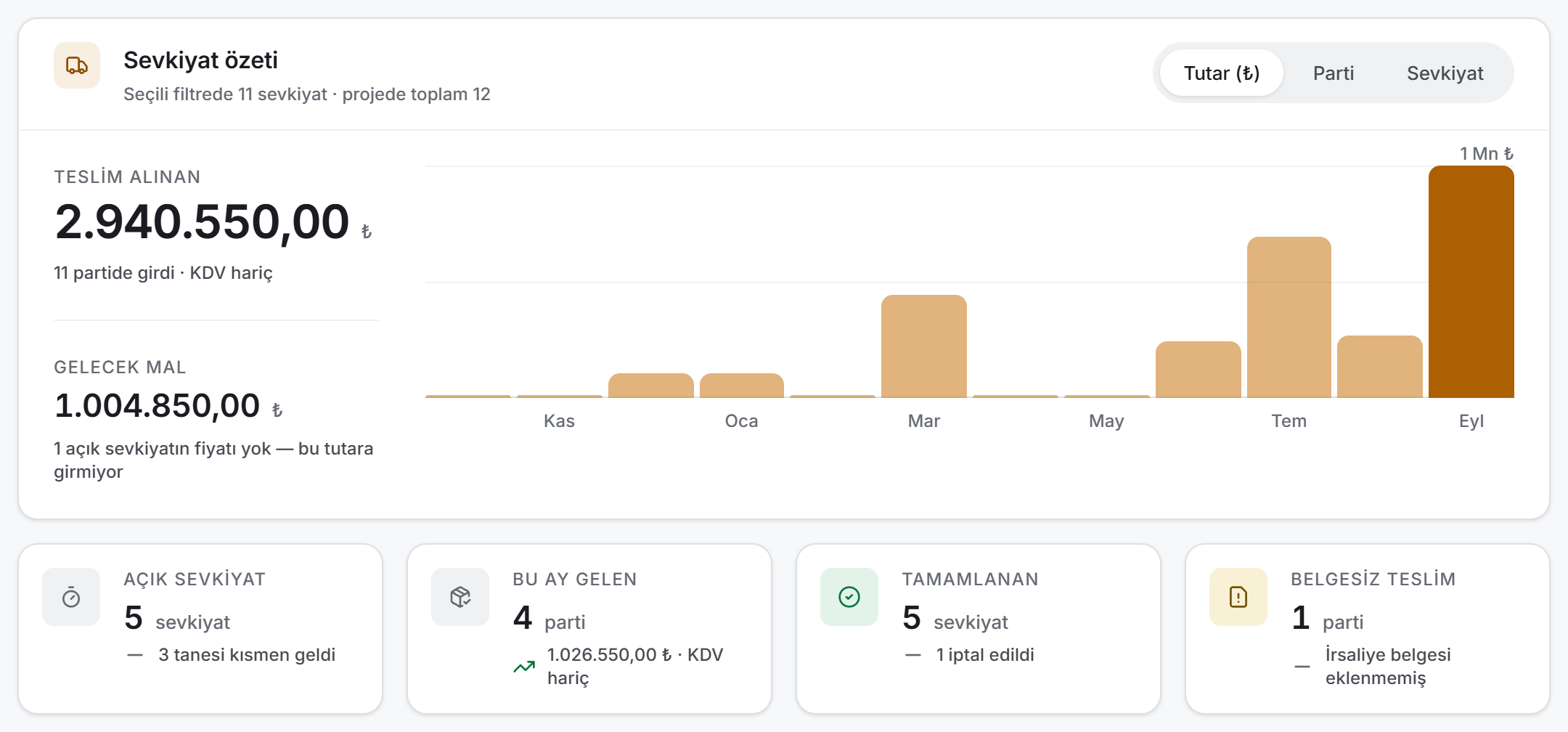 Sevkiyat özeti