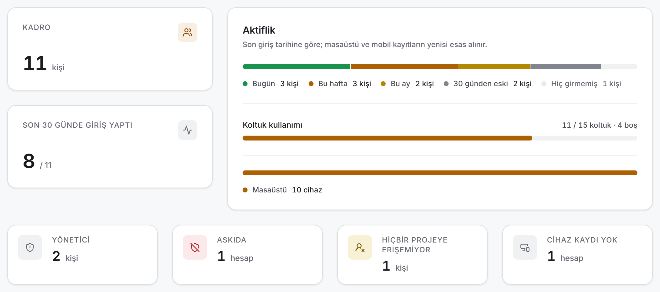 Kadro ve aktiflik ölçüleri, aktiflik merdiveni, koltuk çubuğu ve platform dağılımı